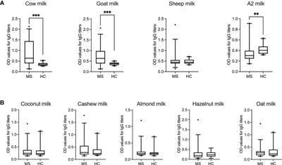 The prevalence of IgG antibodies against milk and milk antigens in patients with multiple sclerosis